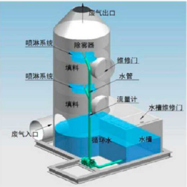 喷淋塔废气处理